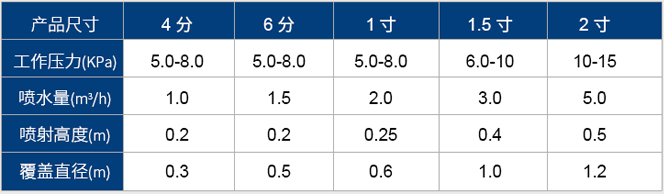 蘑菇頭噴頭流量參數(shù)